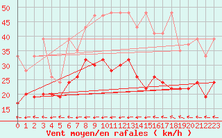 Courbe de la force du vent pour Grand Saint Bernard (Sw)