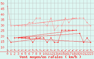 Courbe de la force du vent pour Norderney