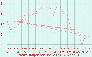 Courbe de la force du vent pour Parikkala Koitsanlahti