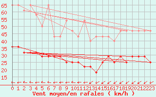 Courbe de la force du vent pour Kahler Asten