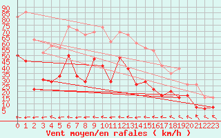 Courbe de la force du vent pour Bealach Na Ba No2