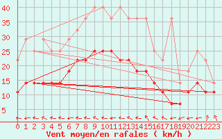 Courbe de la force du vent pour Bad Marienberg