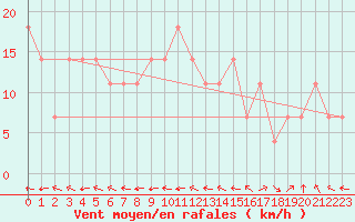 Courbe de la force du vent pour Finner