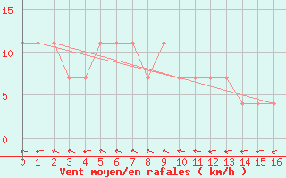 Courbe de la force du vent pour Wien-Donaufeld