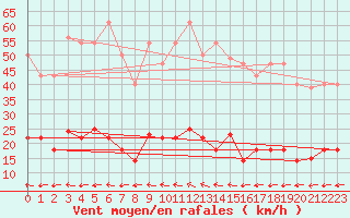 Courbe de la force du vent pour Vejer de la Frontera