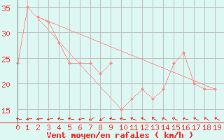 Courbe de la force du vent pour Karijini North