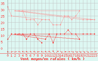 Courbe de la force du vent pour Kajaani Petaisenniska