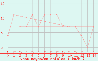 Courbe de la force du vent pour Ta Kwu Ling