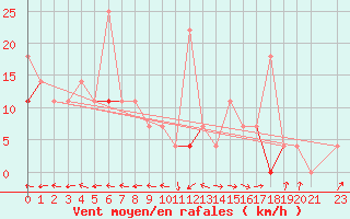 Courbe de la force du vent pour Tjotta
