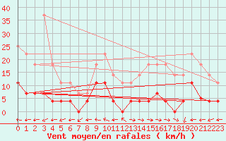 Courbe de la force du vent pour Padrn