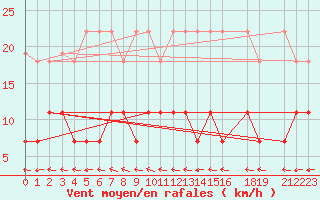 Courbe de la force du vent pour Zilani
