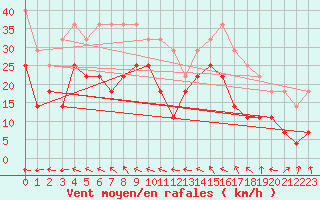 Courbe de la force du vent pour Roros