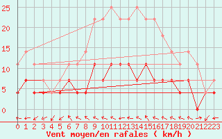 Courbe de la force du vent pour Taivalkoski Paloasema