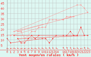 Courbe de la force du vent pour Naimakka