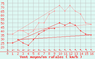 Courbe de la force du vent pour Lista Fyr