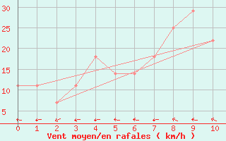 Courbe de la force du vent pour Eisenstadt