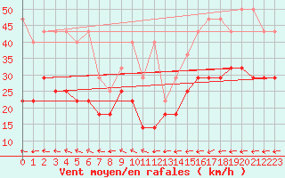 Courbe de la force du vent pour Kleiner Feldberg / Taunus