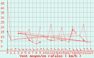 Courbe de la force du vent pour La Dle (Sw)