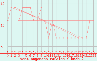 Courbe de la force du vent pour Multia Karhila