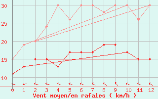 Courbe de la force du vent pour Mhling