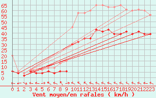Courbe de la force du vent pour Visp