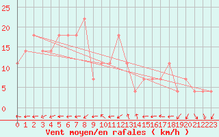 Courbe de la force du vent pour Helsinki Kaisaniemi