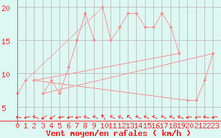 Courbe de la force du vent pour Portglenone