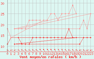 Courbe de la force du vent pour Kittila Pokka