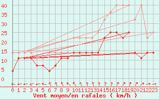 Courbe de la force du vent pour Marknesse Aws