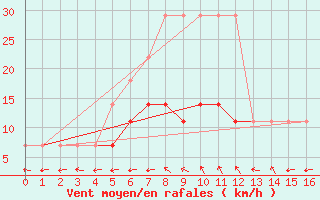 Courbe de la force du vent pour Dedulesti