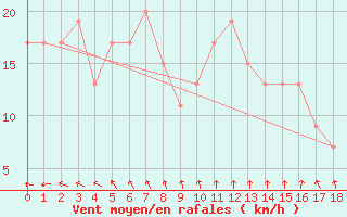 Courbe de la force du vent pour Phosphate Hill