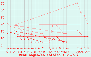 Courbe de la force du vent pour Melle (Be)