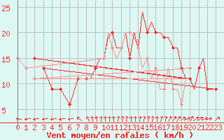 Courbe de la force du vent pour Farnborough