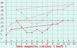 Courbe de la force du vent pour Caransebes