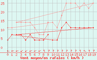 Courbe de la force du vent pour Sorriso