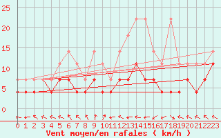 Courbe de la force du vent pour Kempten