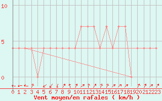 Courbe de la force du vent pour Seefeld