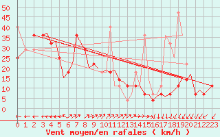 Courbe de la force du vent pour Bodo Vi