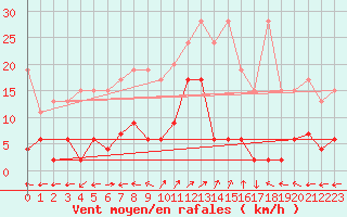 Courbe de la force du vent pour Engelberg