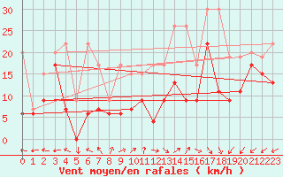 Courbe de la force du vent pour Oron (Sw)