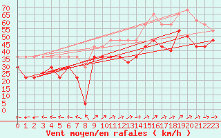 Courbe de la force du vent pour Bagaskar