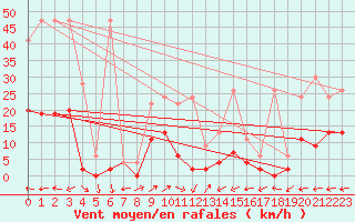 Courbe de la force du vent pour Vicosoprano