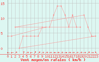 Courbe de la force du vent pour Warth