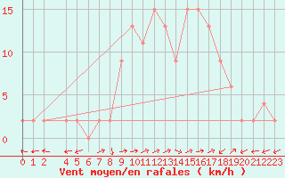 Courbe de la force du vent pour Bousson (It)