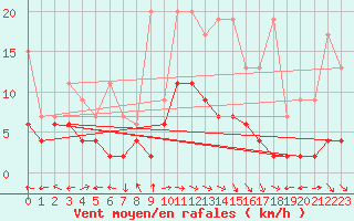 Courbe de la force du vent pour Schiers