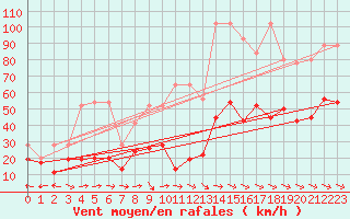 Courbe de la force du vent pour Jungfraujoch (Sw)