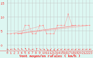 Courbe de la force du vent pour Puolanka Paljakka