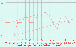 Courbe de la force du vent pour Jujuy Aerodrome