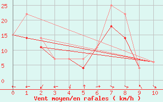 Courbe de la force du vent pour Ballenas Island