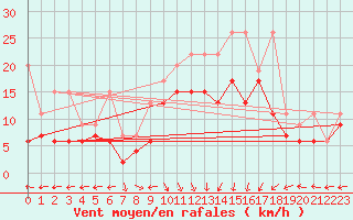 Courbe de la force du vent pour Oron (Sw)